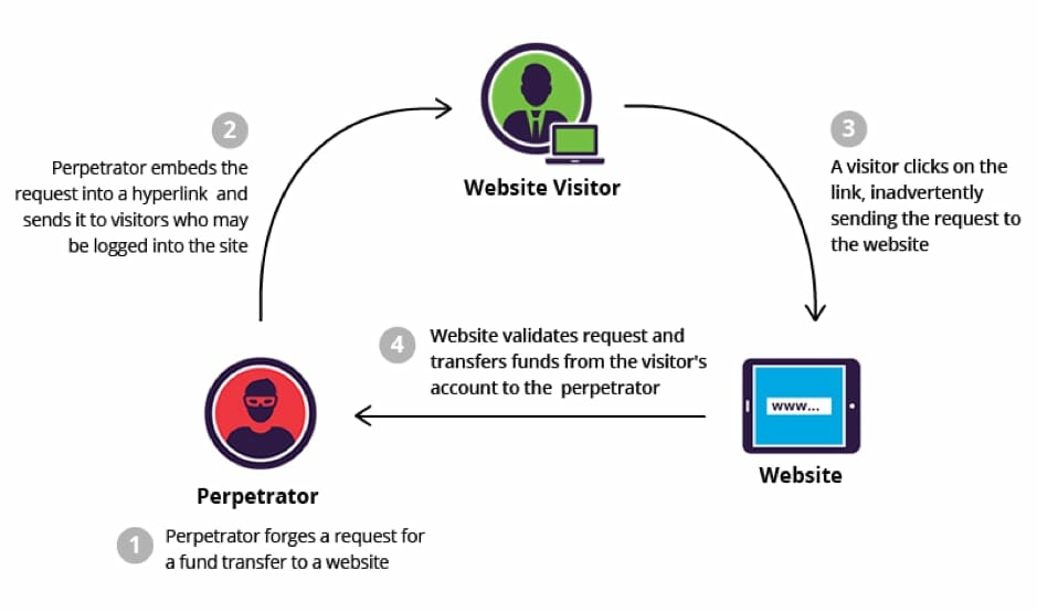 Cross Site Request Forgery On Magento