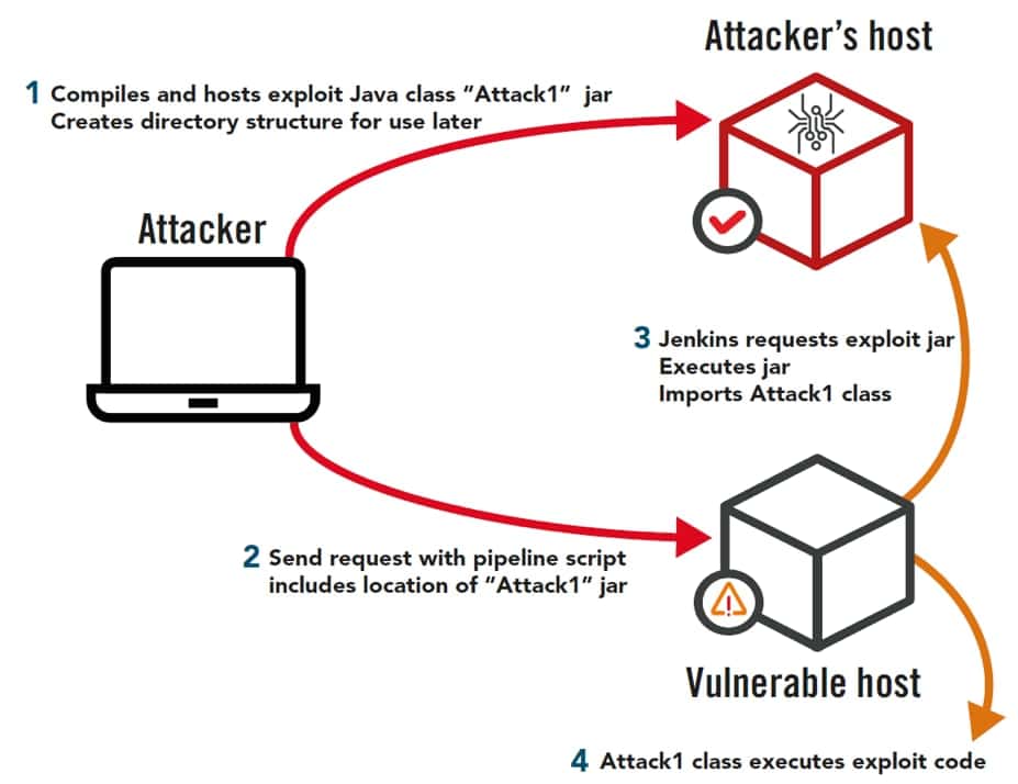 Remote Code Execution Vulnerabilities