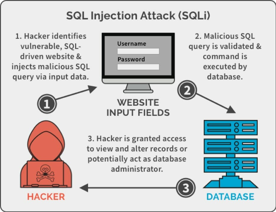 SQL Injection Attacks On Magento